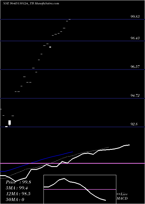  Daily chart GoiTbill