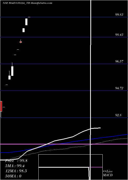  monthly chart GoiTbill