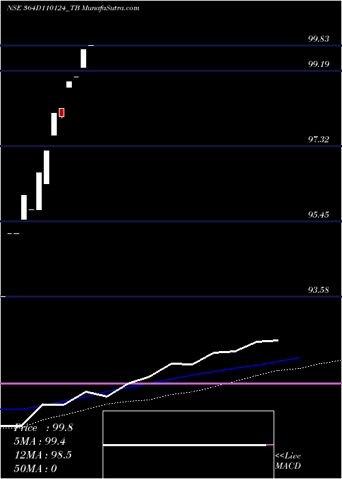  weekly chart GoiTbill