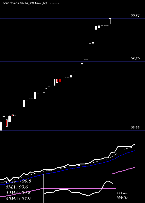  Daily chart Goi Tbill 364d-11/04/24