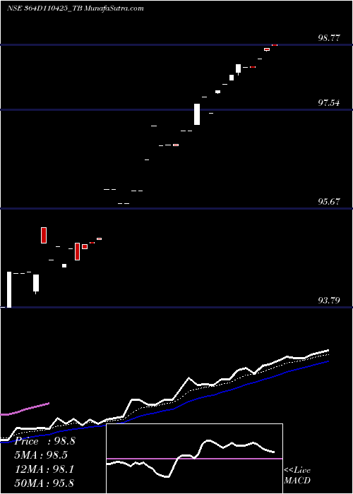  Daily chart Goi Tbill 364d-11/04/25