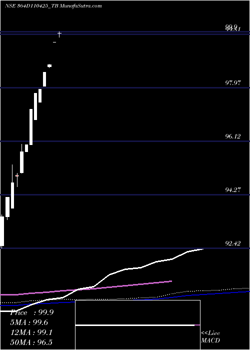  monthly chart GoiTbill