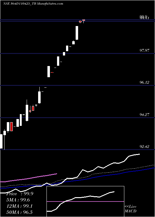  weekly chart GoiTbill