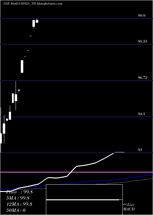  monthly chart GoiTbill
