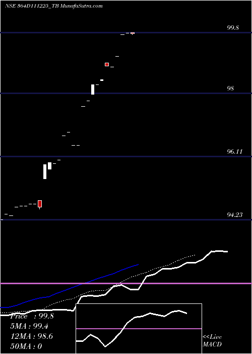 Daily chart Goi Tbill 364d-11/12/25