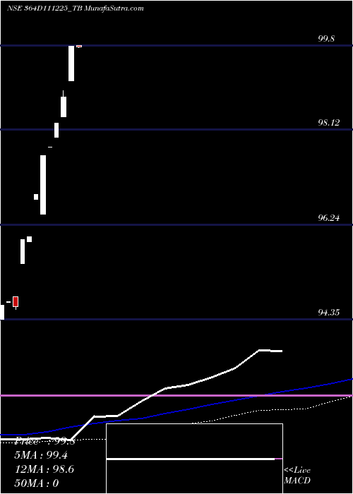  weekly chart GoiTbill
