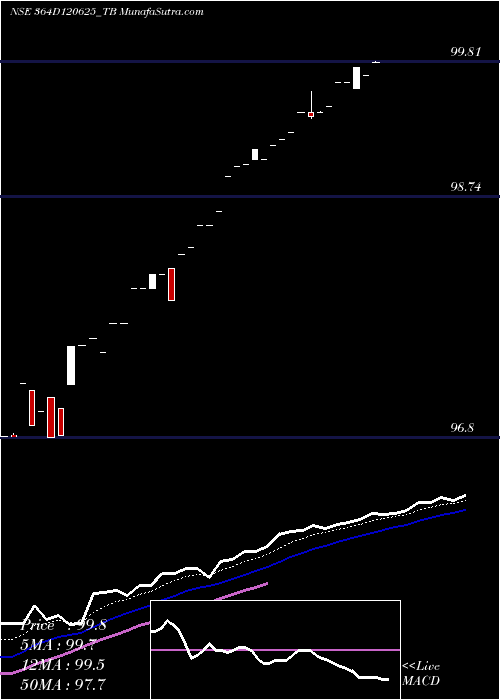  Daily chart Goi Tbill 364d-12/06/25