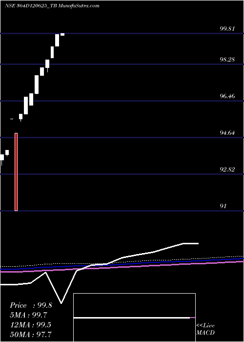  monthly chart GoiTbill