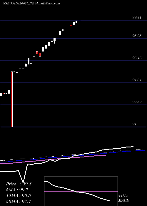  weekly chart GoiTbill
