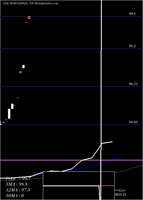  weekly chart GoiTbill