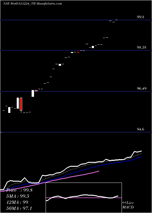  Daily chart Goi Tbill 364d-12/12/24