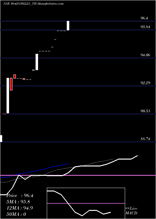  Daily chart GoiTbill