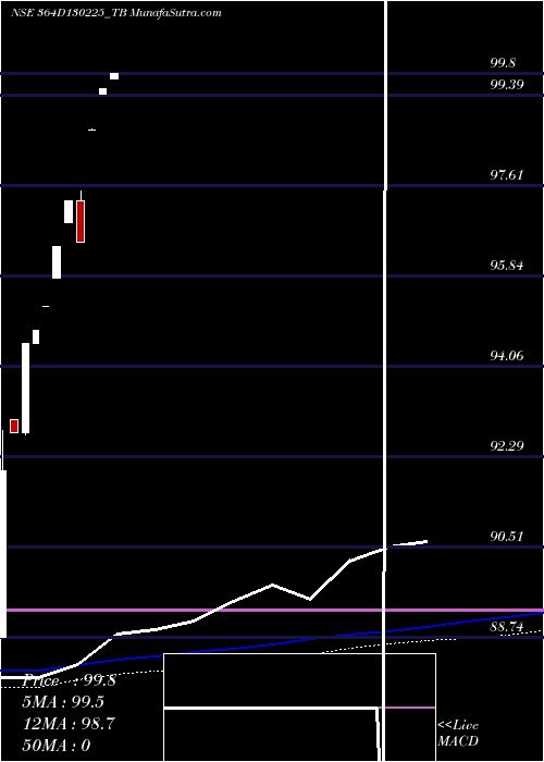  monthly chart GoiTbill