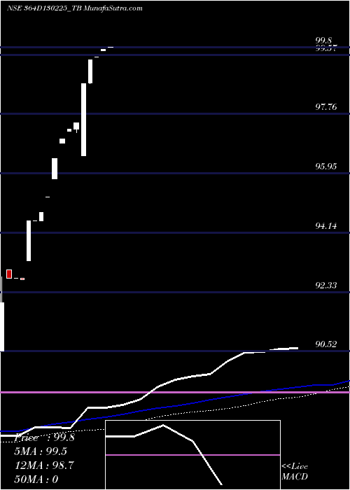  weekly chart GoiTbill
