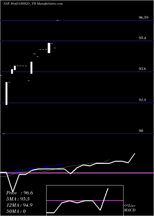  Daily chart Goi Tbill 364d-13/03/25