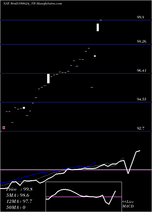  Daily chart Goi Tbill 364d-13/06/24