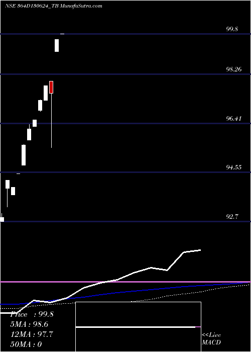  monthly chart GoiTbill