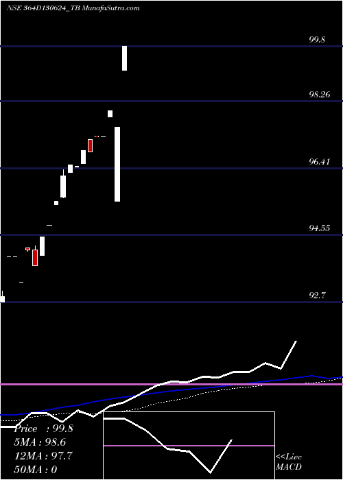  weekly chart GoiTbill