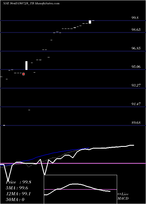  Daily chart GoiTbill