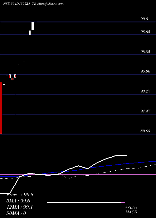  monthly chart GoiTbill