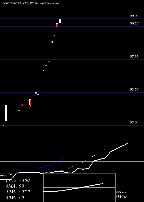  Daily chart Goi Tbill 364d-13/11/25
