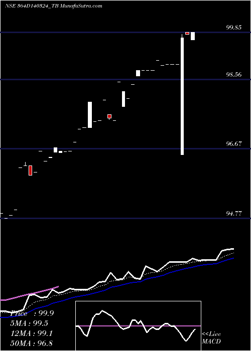  Daily chart Goi Tbill 364d-14/03/24