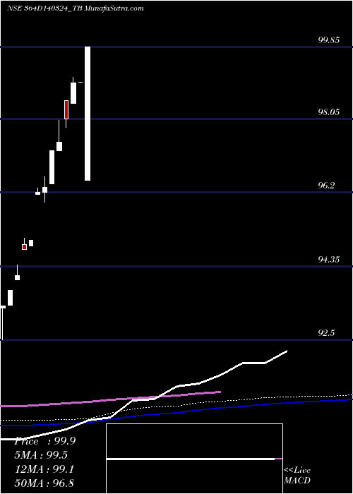  monthly chart GoiTbill