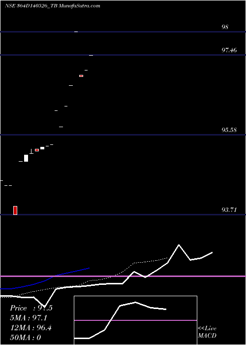  Daily chart Goi Tbill 364d-14/05/26