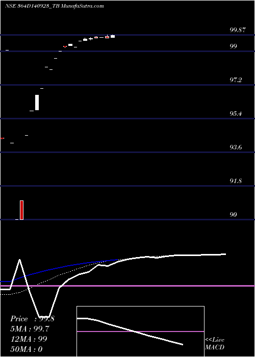  Daily chart Goi Tbill 364d-14/09/23