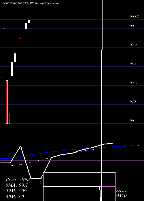  monthly chart GoiTbill