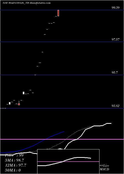  Daily chart Goi Tbill 364d-15/01/26