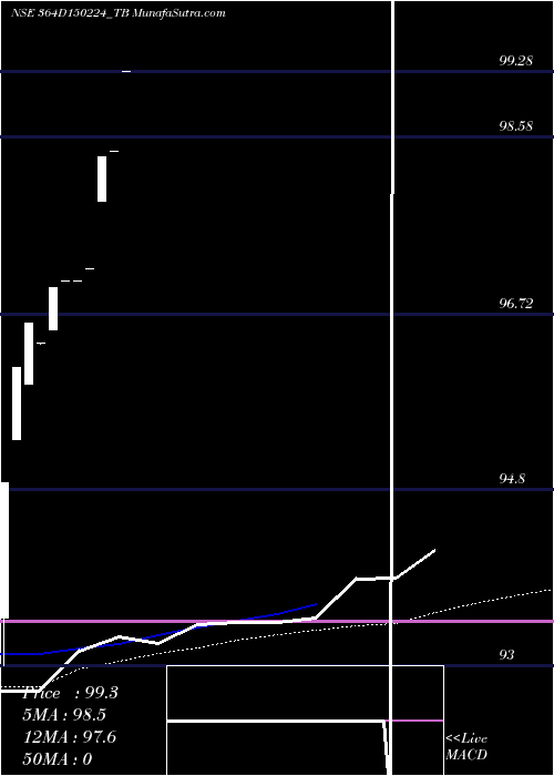  weekly chart GoiTbill