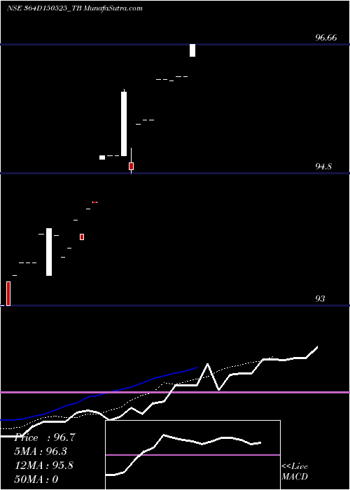  Daily chart Goi Tbill 364d-15/05/25