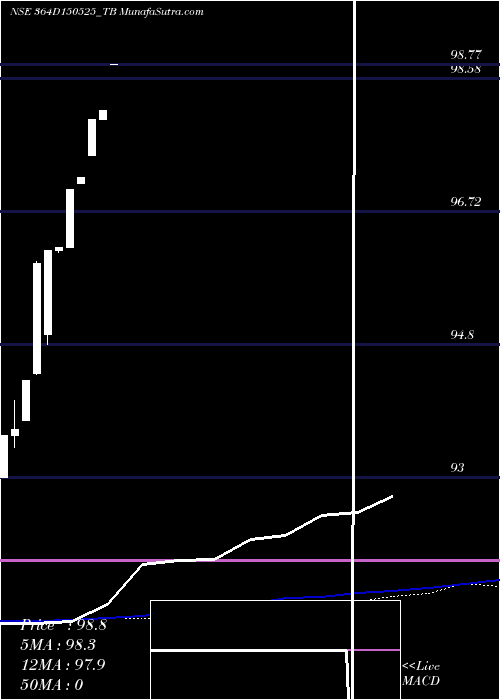  monthly chart GoiTbill