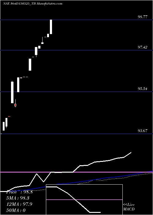  weekly chart GoiTbill