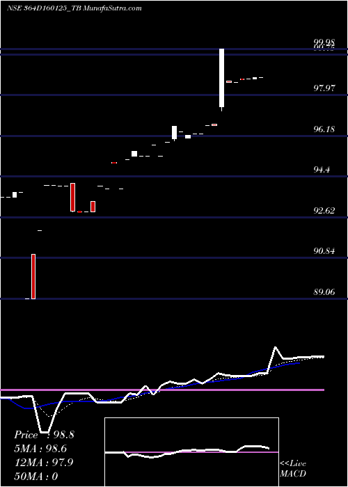  Daily chart Goi Tbill 364d-16/01/25