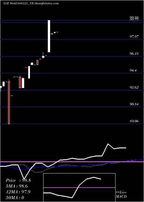  weekly chart GoiTbill