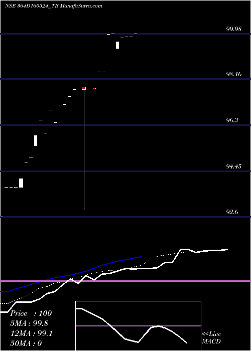  Daily chart GoiTbill