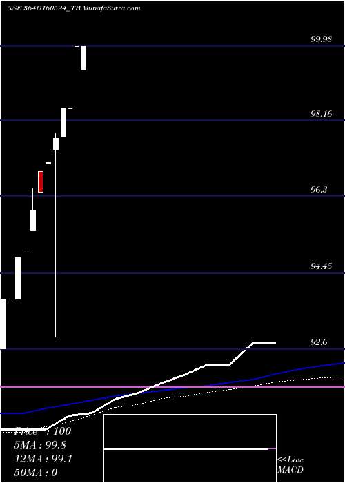  monthly chart GoiTbill