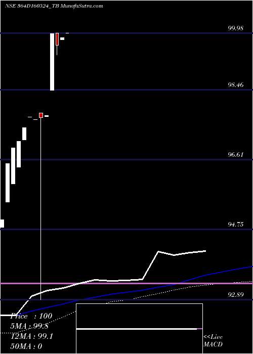  weekly chart GoiTbill