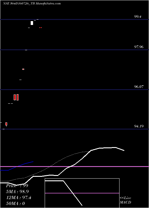  Daily chart GoiTbill
