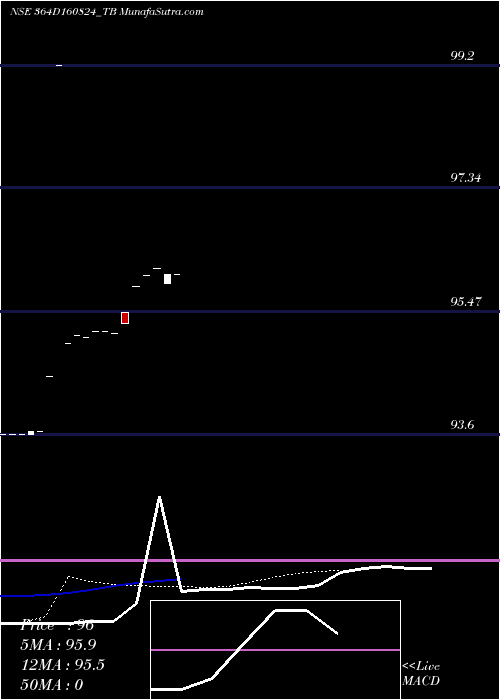  Daily chart GoiTbill