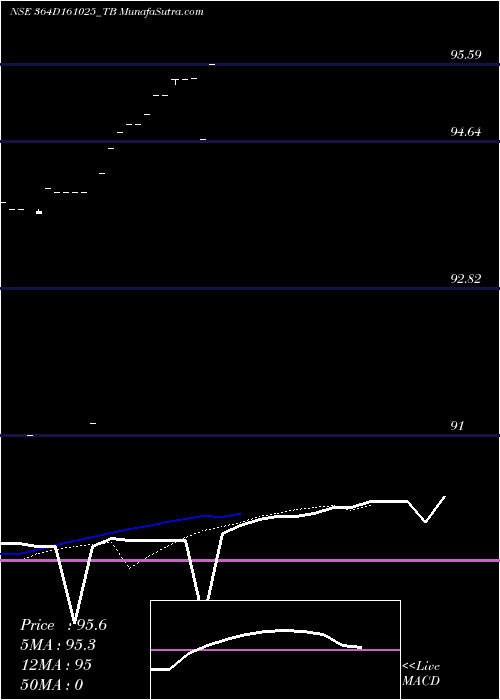  Daily chart Goi Tbill 364d-16/10/25