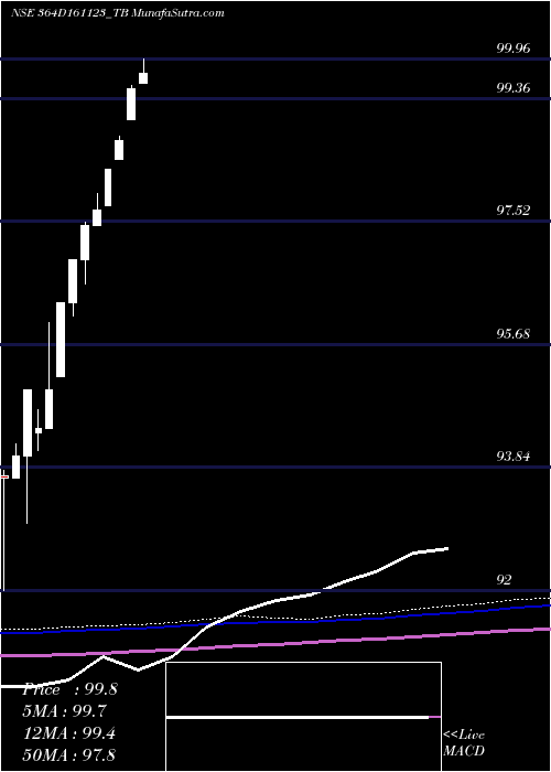  monthly chart GoiTbill