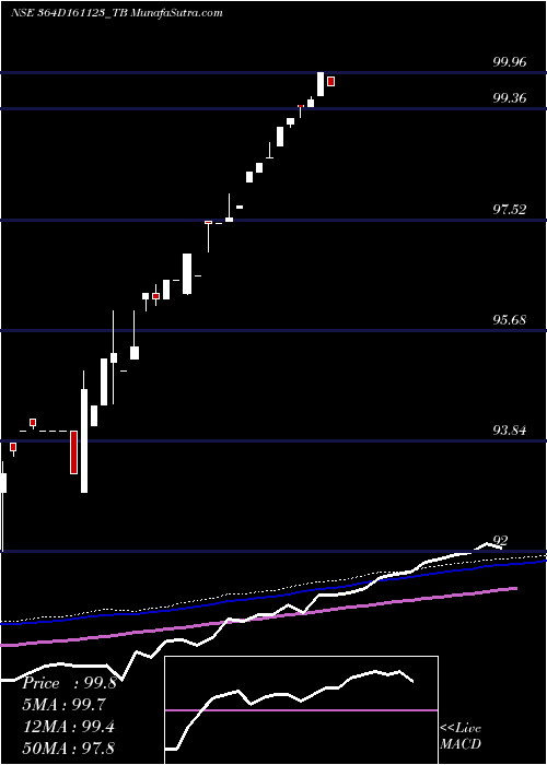  weekly chart GoiTbill