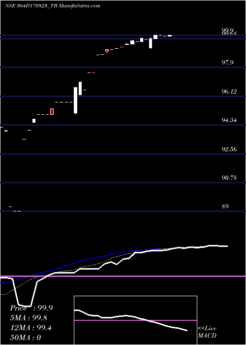  Daily chart GoiTbill