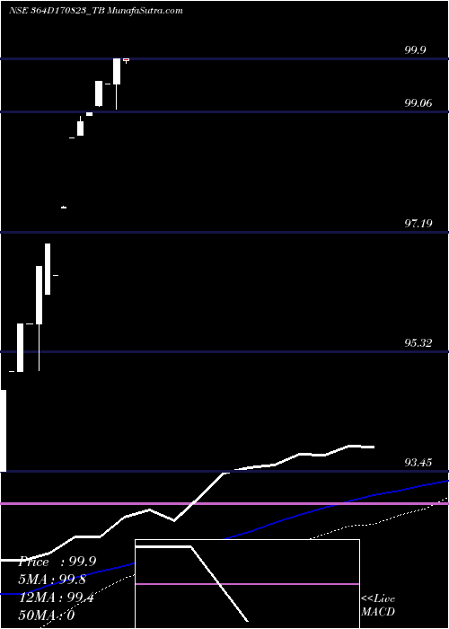  weekly chart GoiTbill