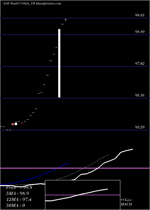  Daily chart Goi Tbill 364d-17/10/24