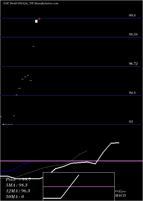  Daily chart Goi Tbill 364d-18/01/24