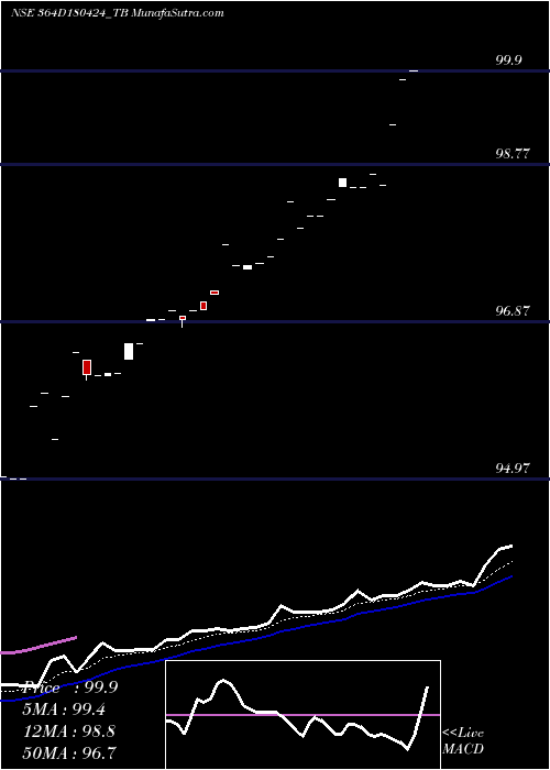  Daily chart GoiTbill